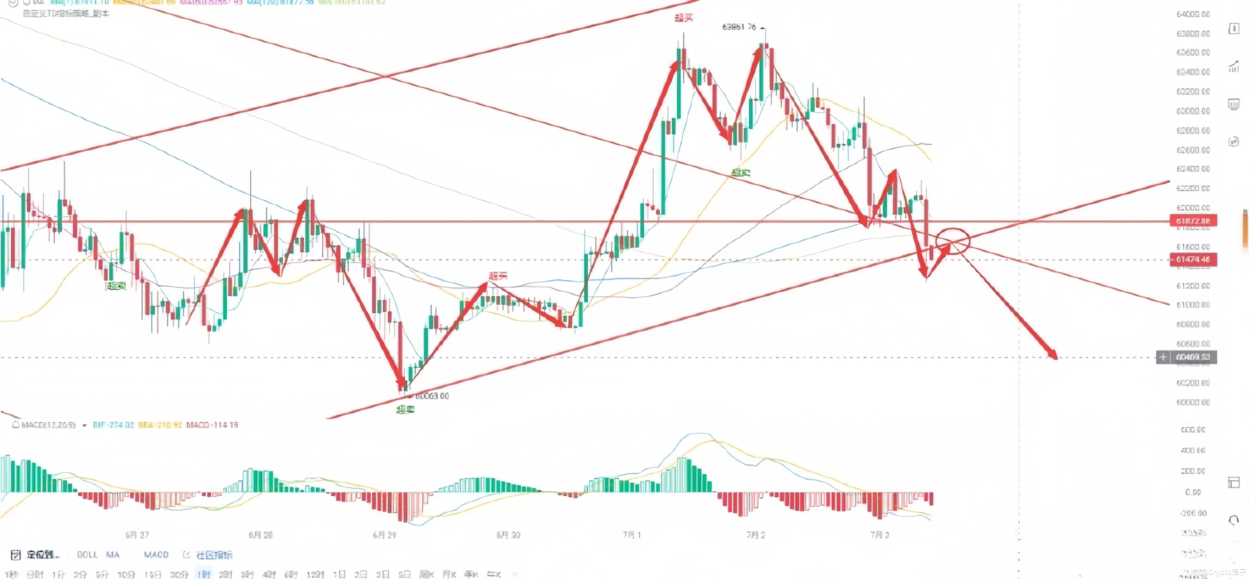 The BTC correction strategy for the morning of July 3 is as | Crypto浪子 ...