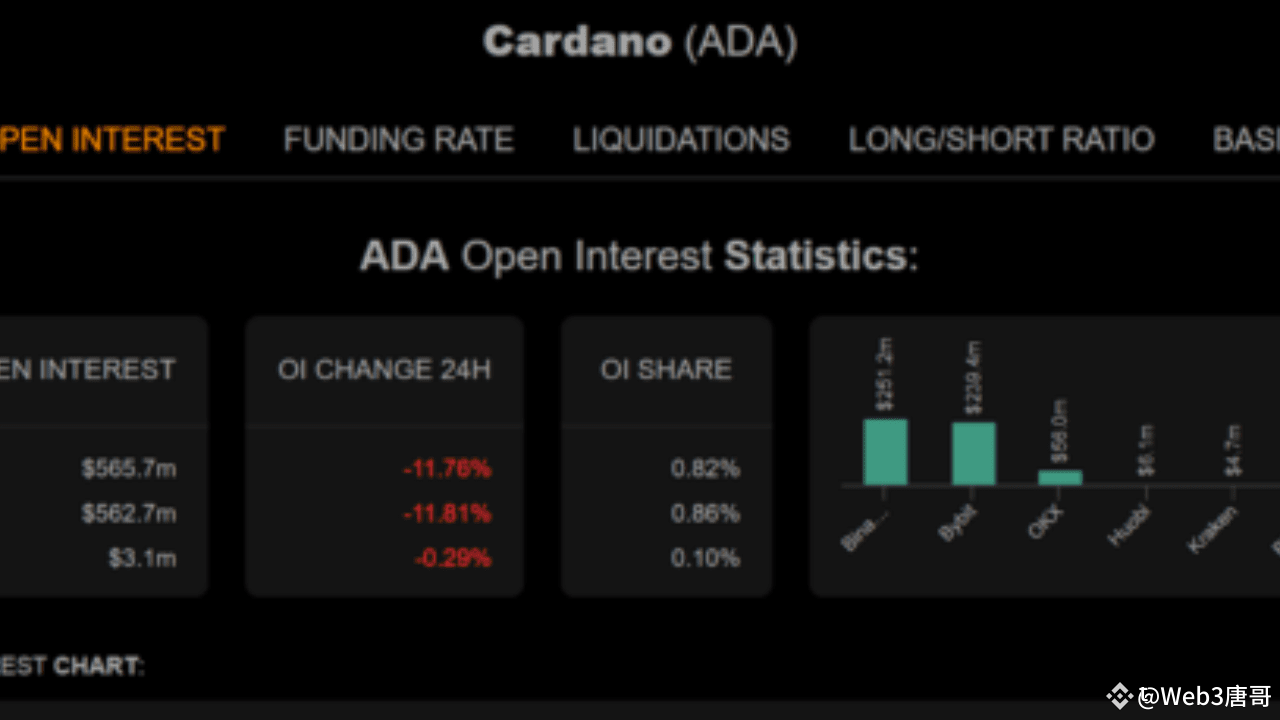Cardano-Preis steigt um 9 %, aber Walverkäufe bleiben besorgniserregend:  Kann der zukünftige Trend aufrechterhalten werden? | Web3唐哥 auf Binance  Square