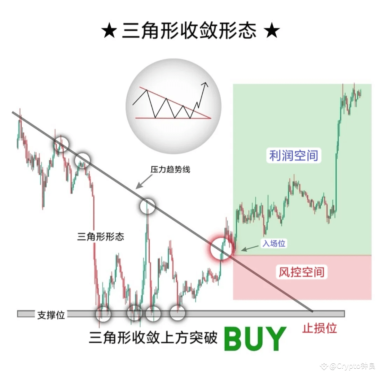 三角收敛形态之：上升三角形三角形收敛形态是技术分析中的一种常见图表形态，通常出现在价格整理阶段，预示着趋势的延续或反|