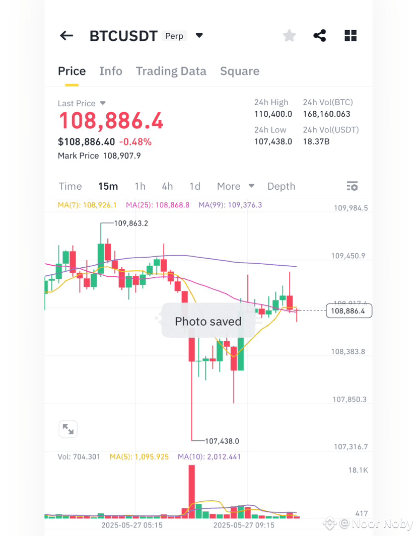 BTC ♻️ Bitcoin vient de tomber au prix de liquidation de | Noor Noby sur  Binance Square