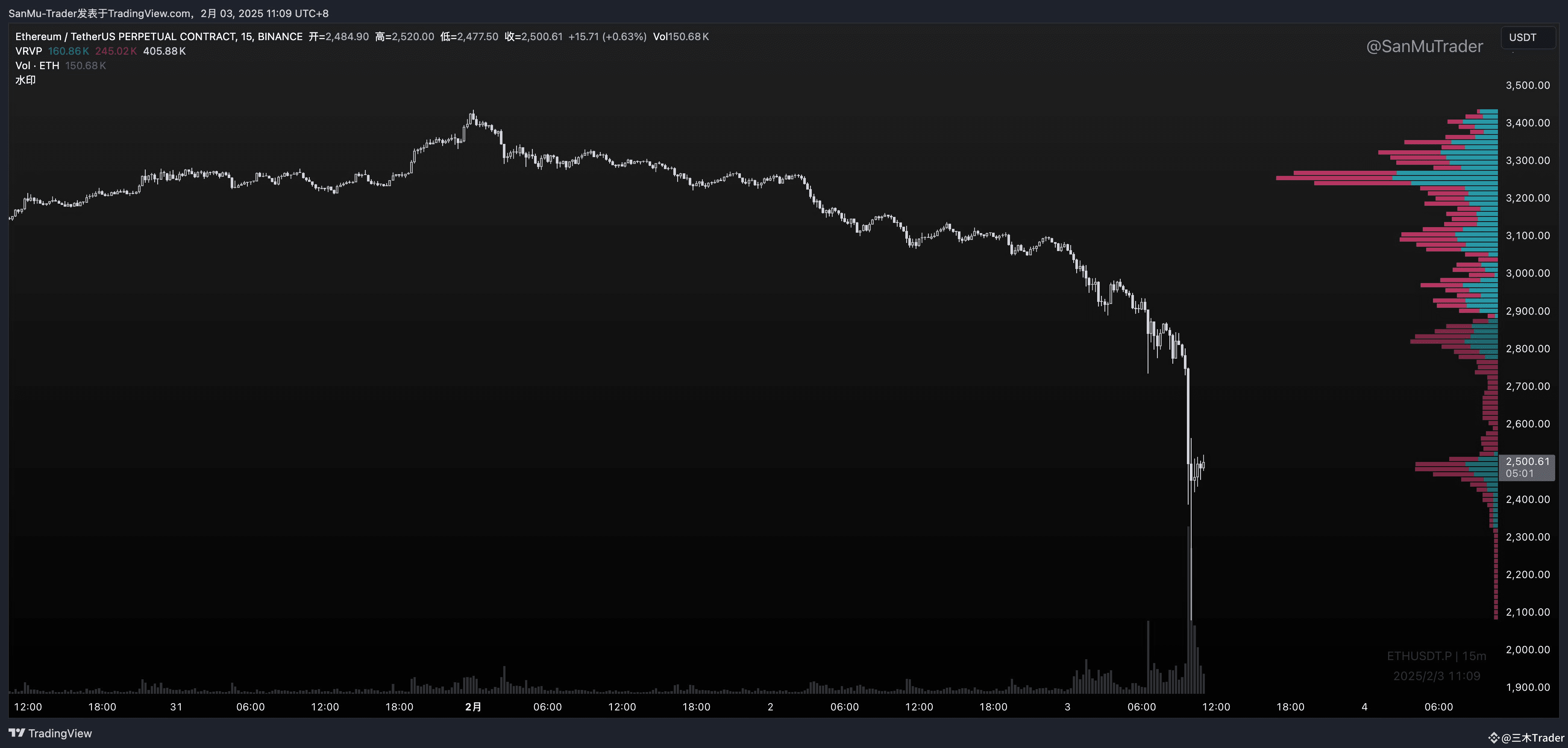 $ETH I think the price/performance ratio here is good. Eth | 三木Trader ...