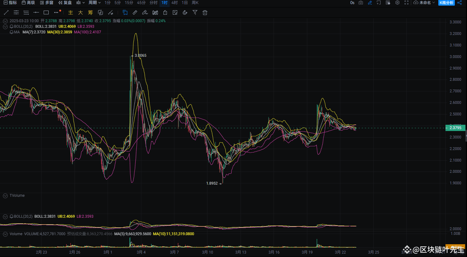 3.23 XRP短期调整结束，突破后有望迎来强势上涨！ | 区块链叶先生发布于币安广场