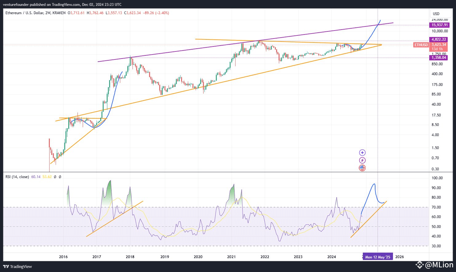 以太坊“脉冲突破”在即，2025年ETH价格要冲15000美元？ | MLion على Binance Square