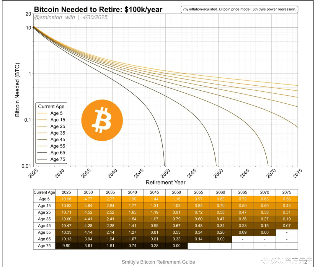 How many Bitcoins do you need to retire comfortably? | 加密方先生 on Binance  Square