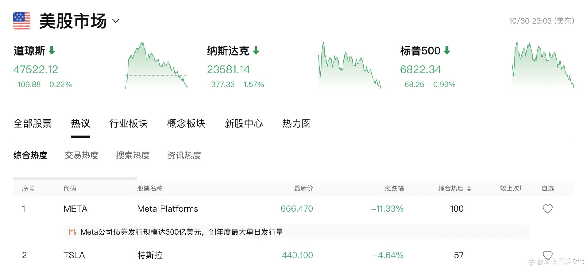 市场为啥突然大跌？要走熊了？ | 加密昌健Bird on Binance Square