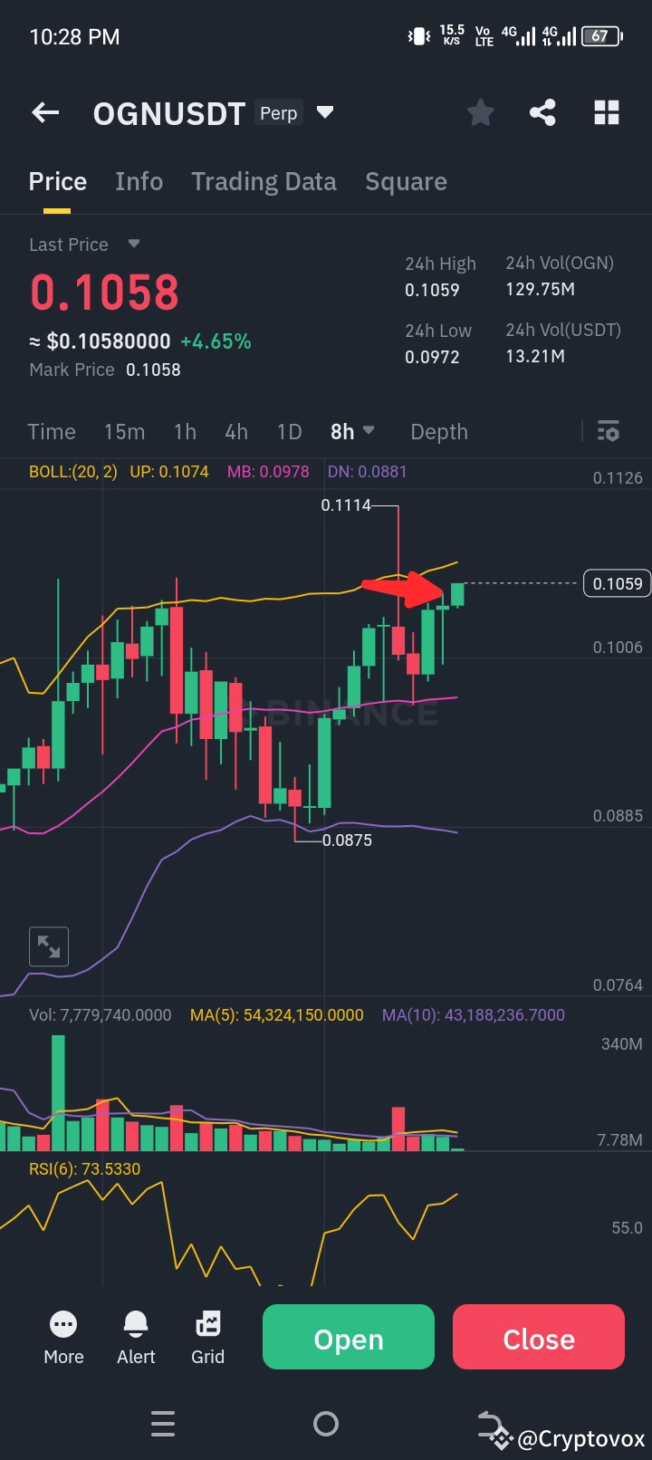 Origin Protocol (OGN) is displaying bullish momentum, with a | Cryptovox on  Binance Square