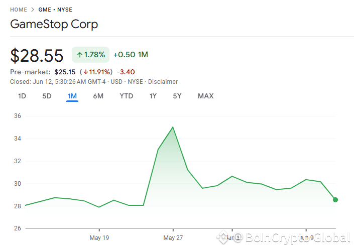 GameStop (GME) Price Performance. Source: Google Finance.