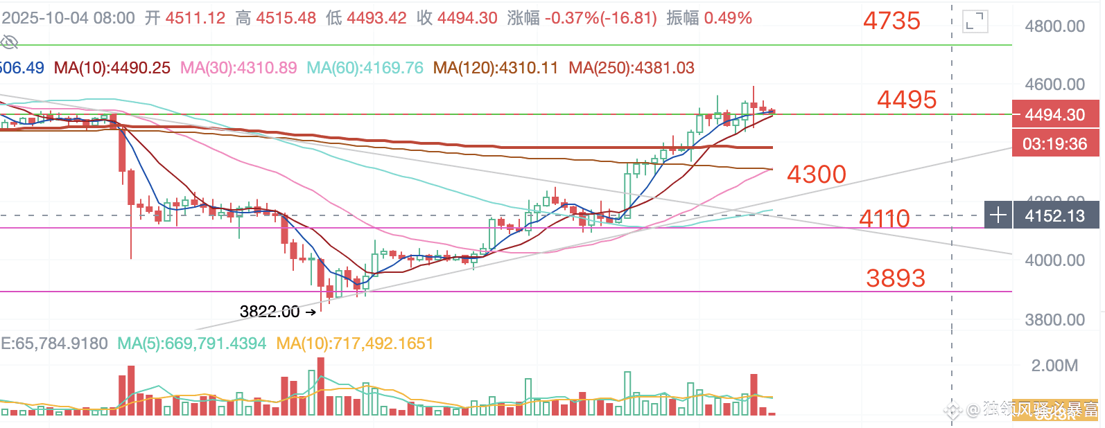 2025.10.4早8：26BTC/ETH行情分析这一晚市场掠夺25亿CNY，106025人破产归零！平台币引领市场涨| 独领风骚必暴富auf  Binance Square