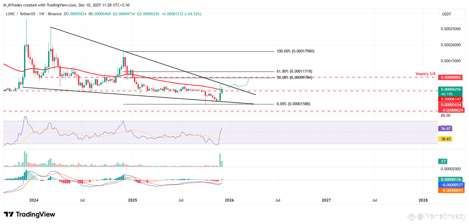Terra Classic (LUNC) Price Prediction 2025, 2026, 2030-2050 | Nanabreezy on  Binance Square