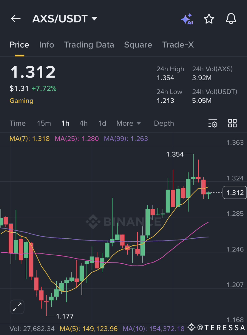 伙计们$AXS 表现不错！ 交易价格为$1.31，上涨近8%，今天已经触及$1.354。 成交量看起来稳定| T E R E S S A发布于币安广场