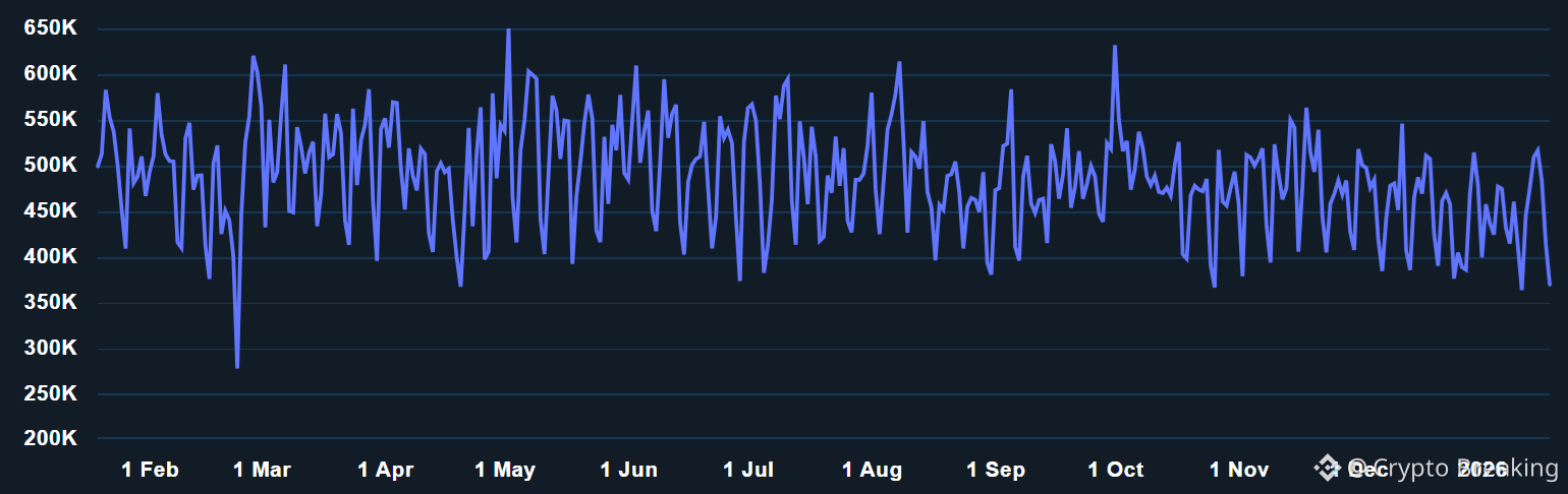 Bitcoin network daily active addresses