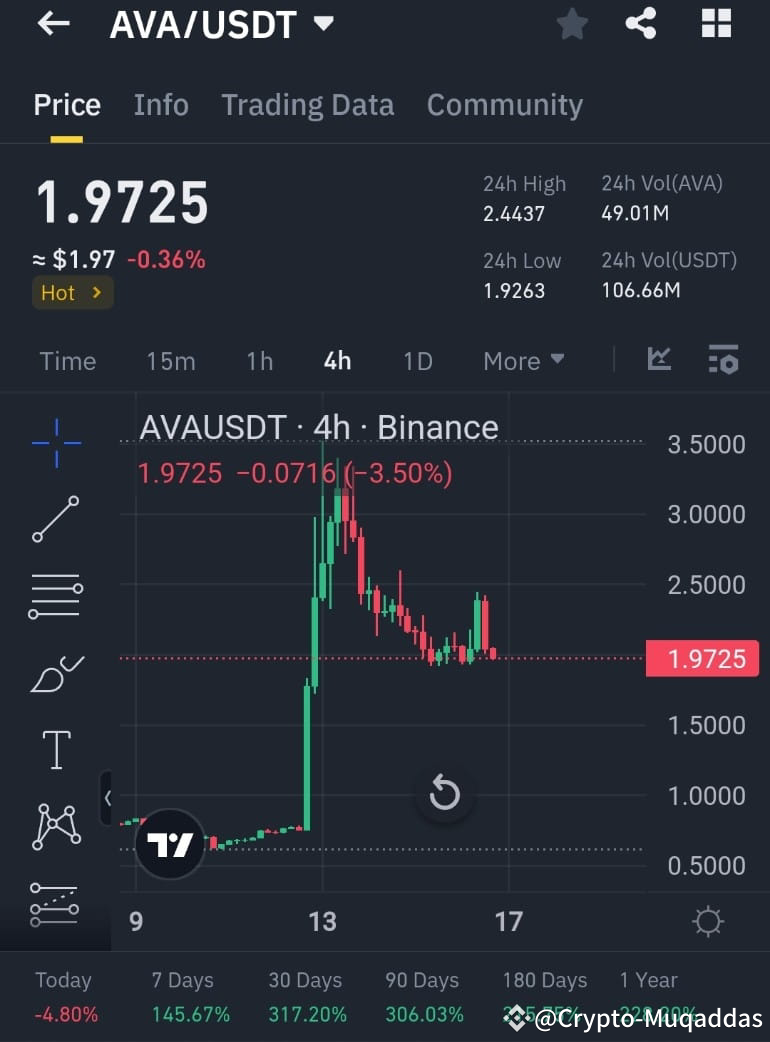 The $AVA /USDT chart on the 4-hour timeframe shows significa | Crypto ...