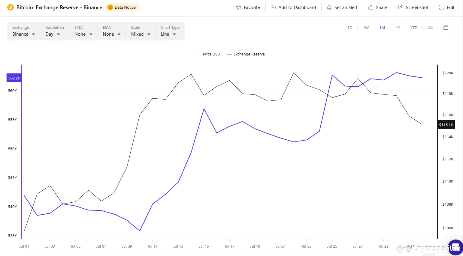 Crypto exchange volume rose to $1.7T in July, Binance still in the lead