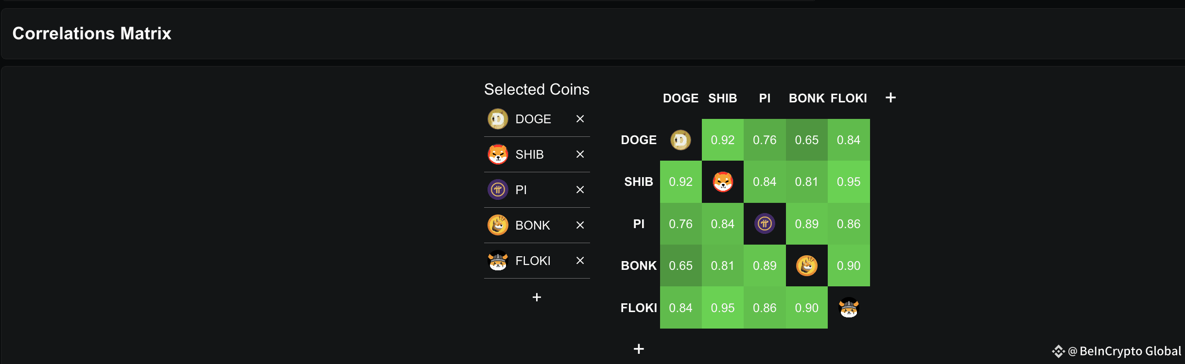 Pi Coin correlation with top meme coins