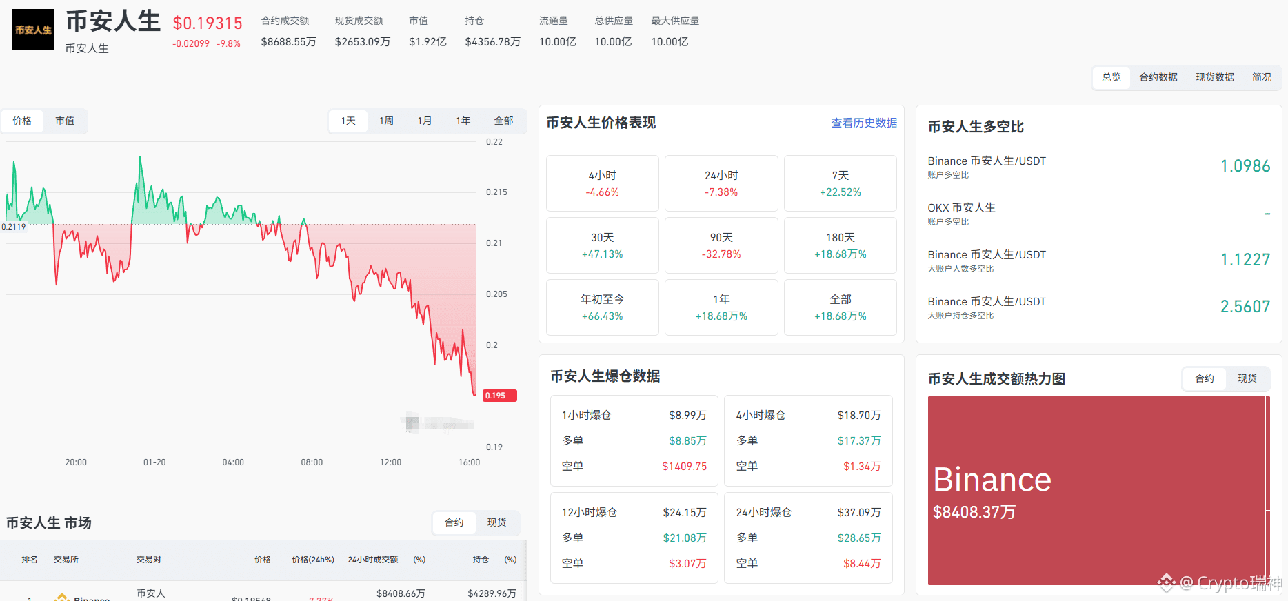 币安人生暴拉后要崩？散户别踩雷大坑了！ | Crypto瑞神发布于币安广场
