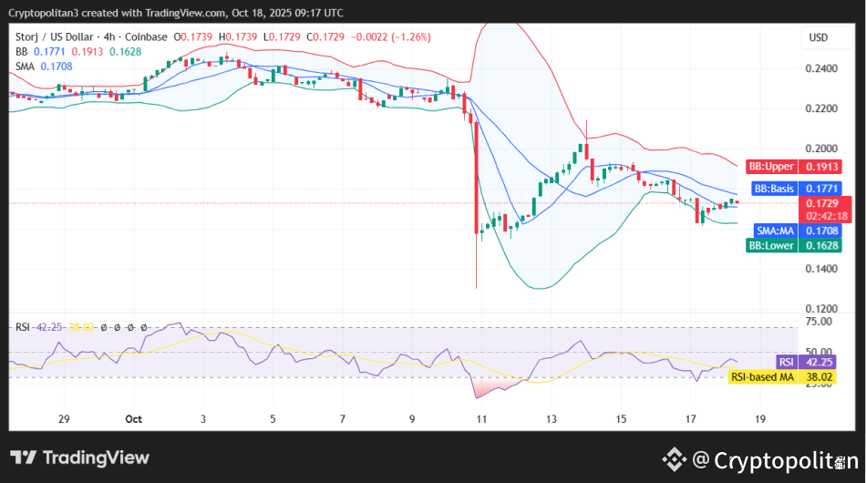 STORJ/USD 4-hour price chart.