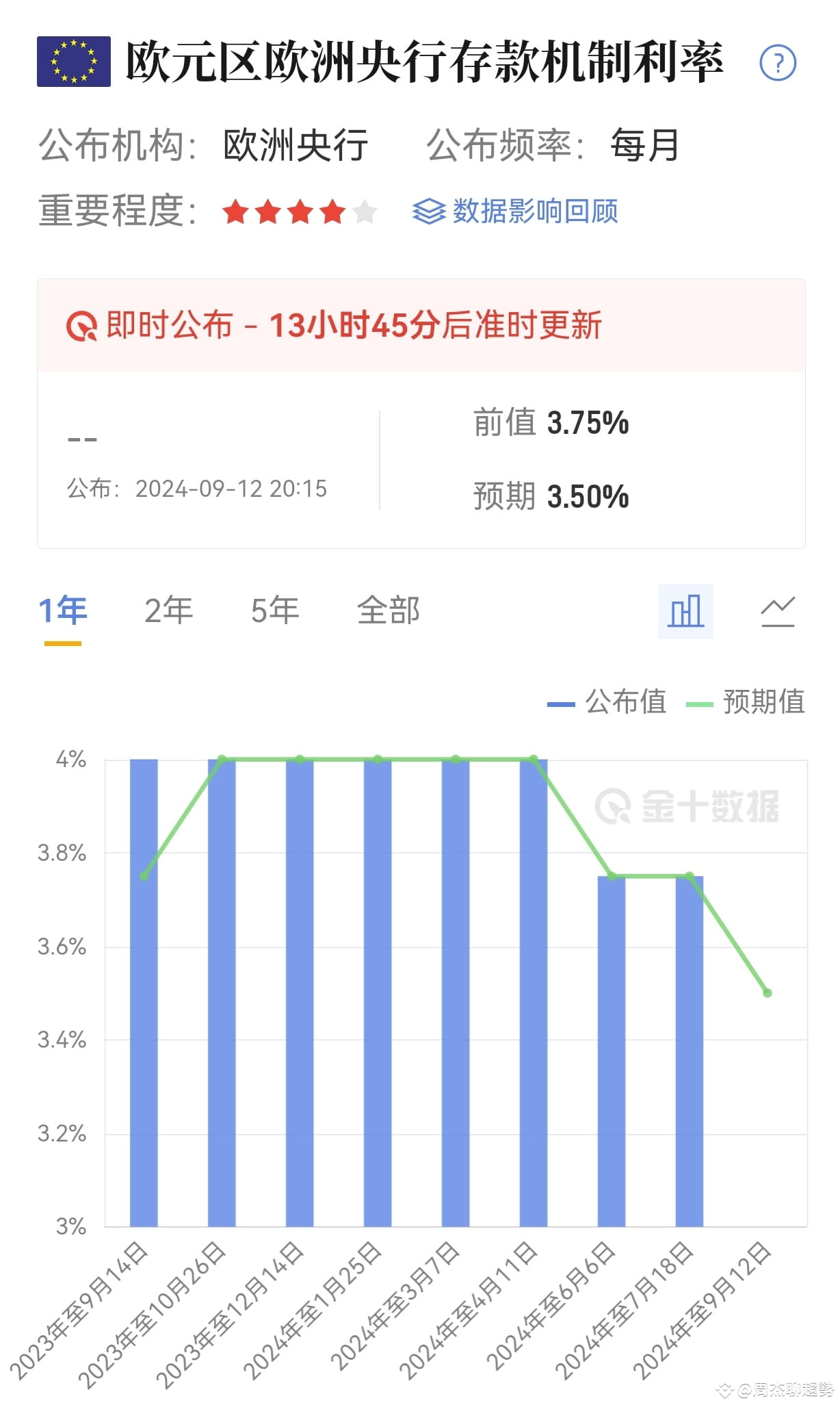 重大消息来袭！ 20:15，欧洲央行即将公布利率决议； 这一时刻牵动着无数市场参与者的心弦。每一个决策都可能引发金融| 周杰聊趨勢
