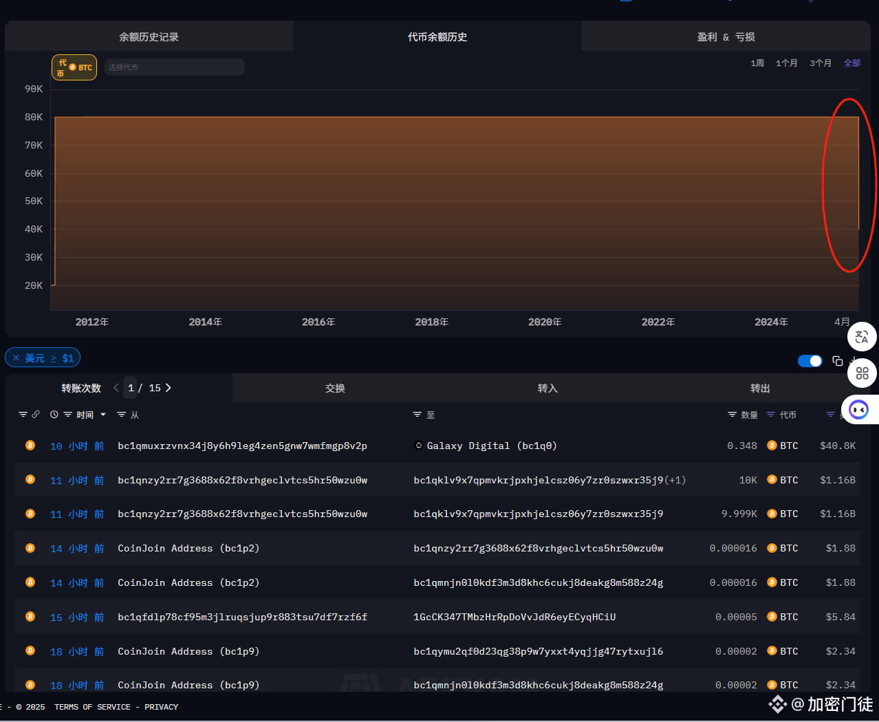 In 2014, an ancient whale has sold 40,000 bitcoins within | 加密门徒-预言机 on  Binance Square