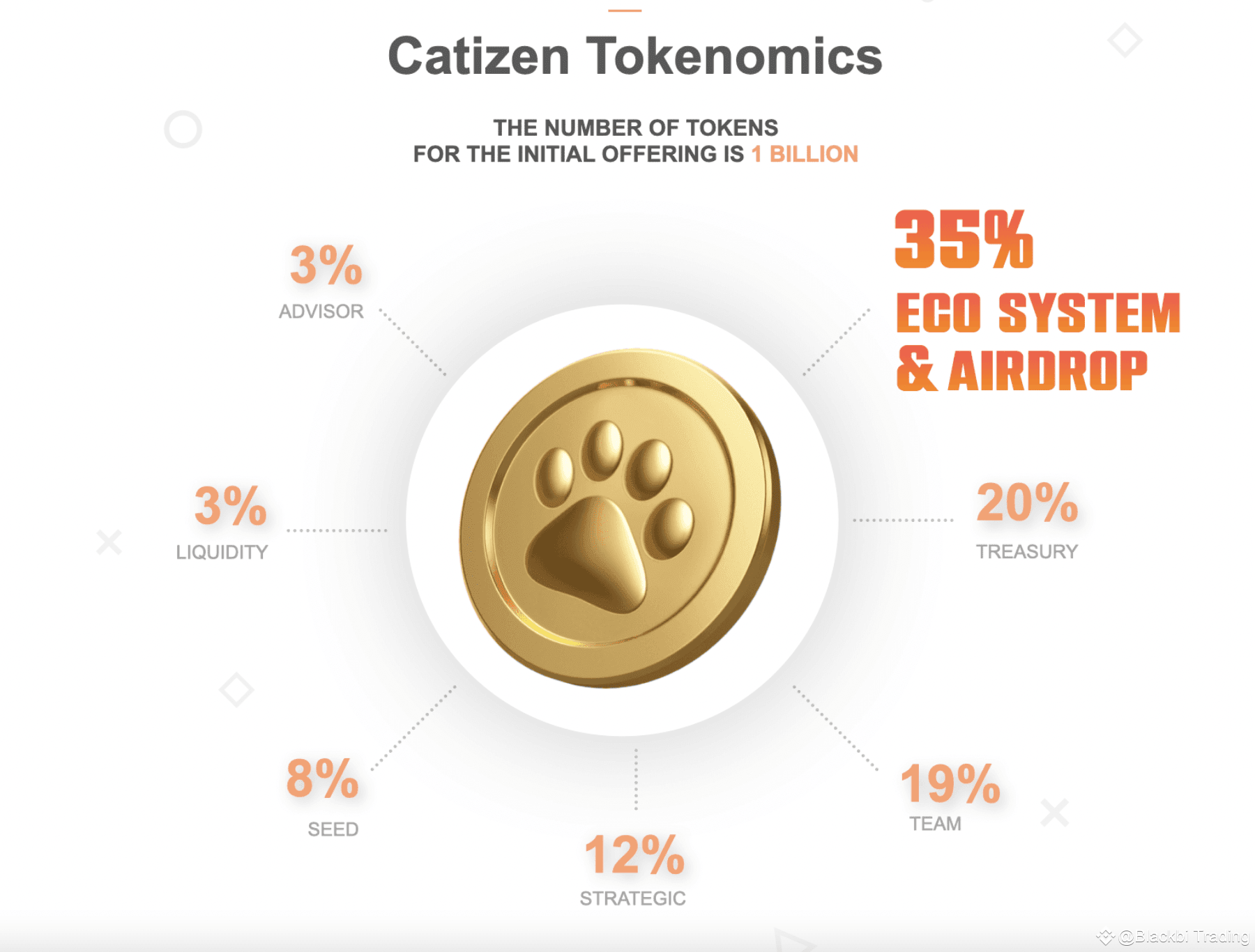 Catizen Tokenomics