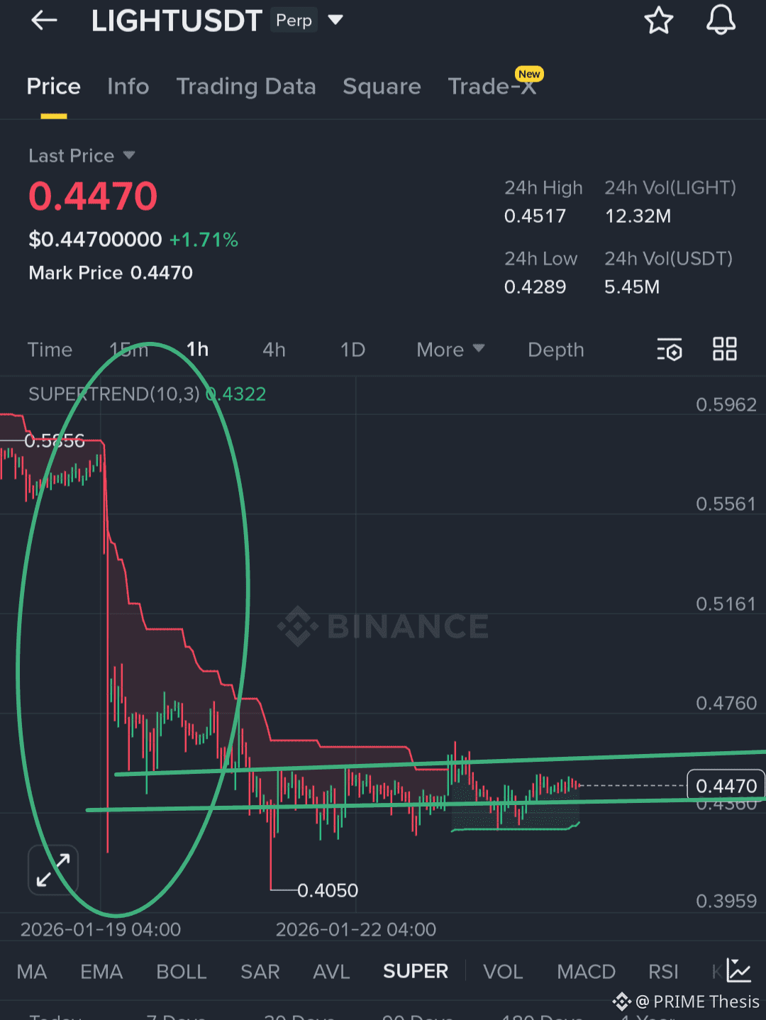 degen: последние новости, мнения и лента событий сегодня | Binance Square