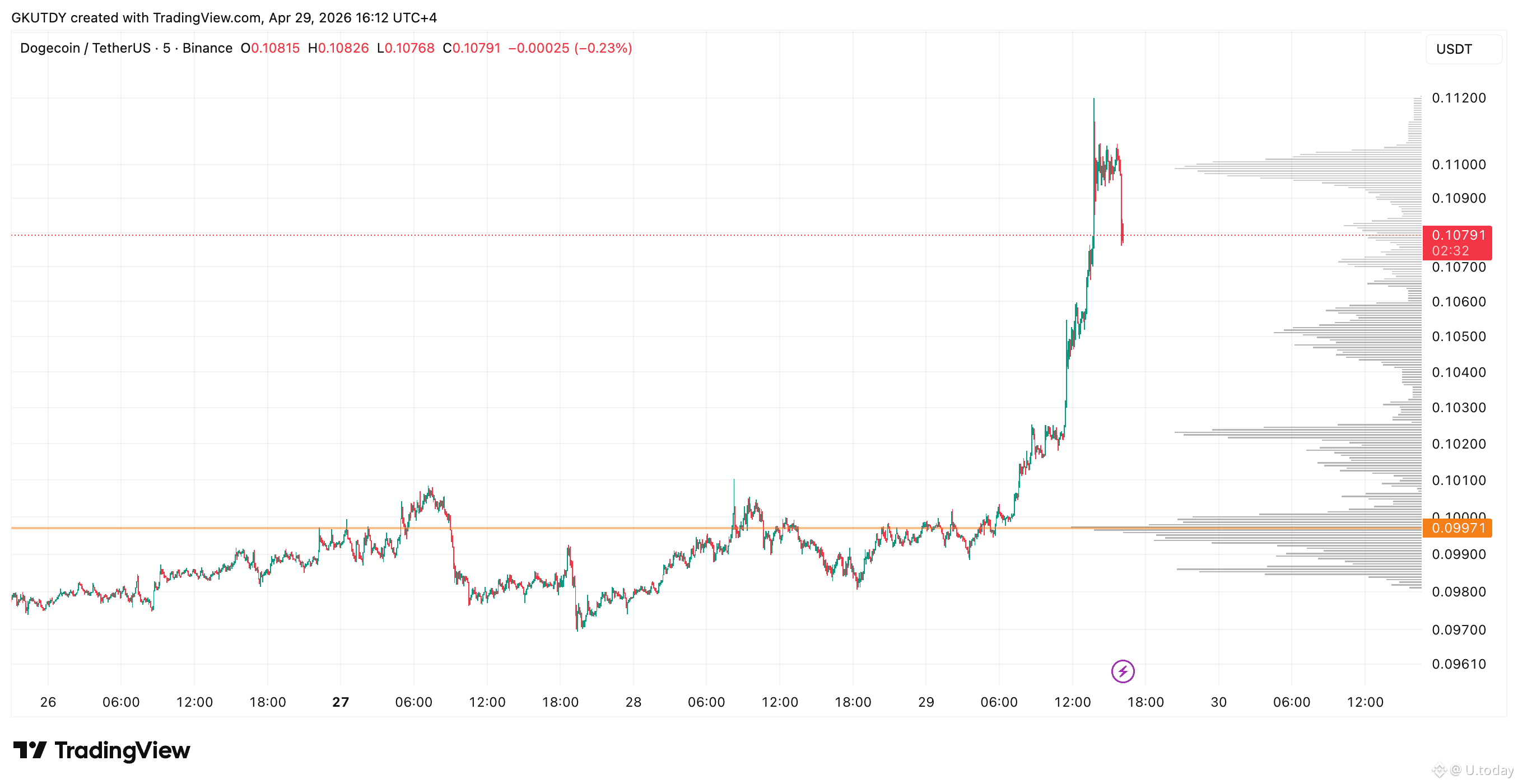 Dogecoin price breakout above $0.1 by the end of April 2026, Source: TradingView