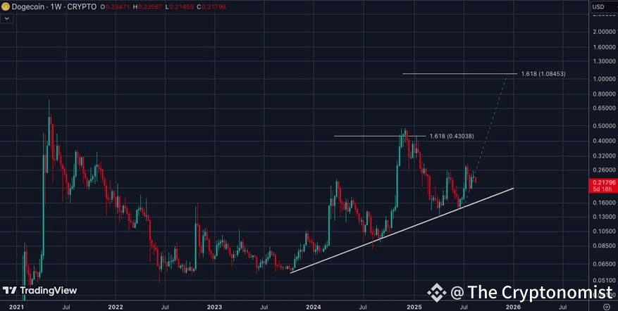 Dogecoin Price Chart