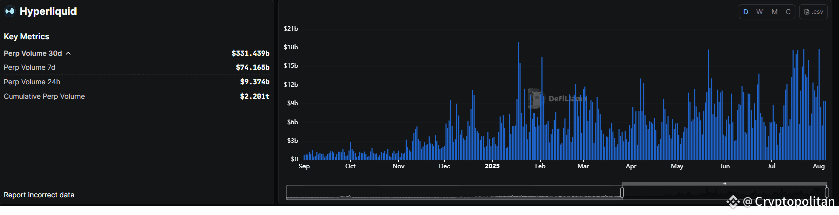 Hyperliquid closed its best month, still the top perpetual futures DEX.