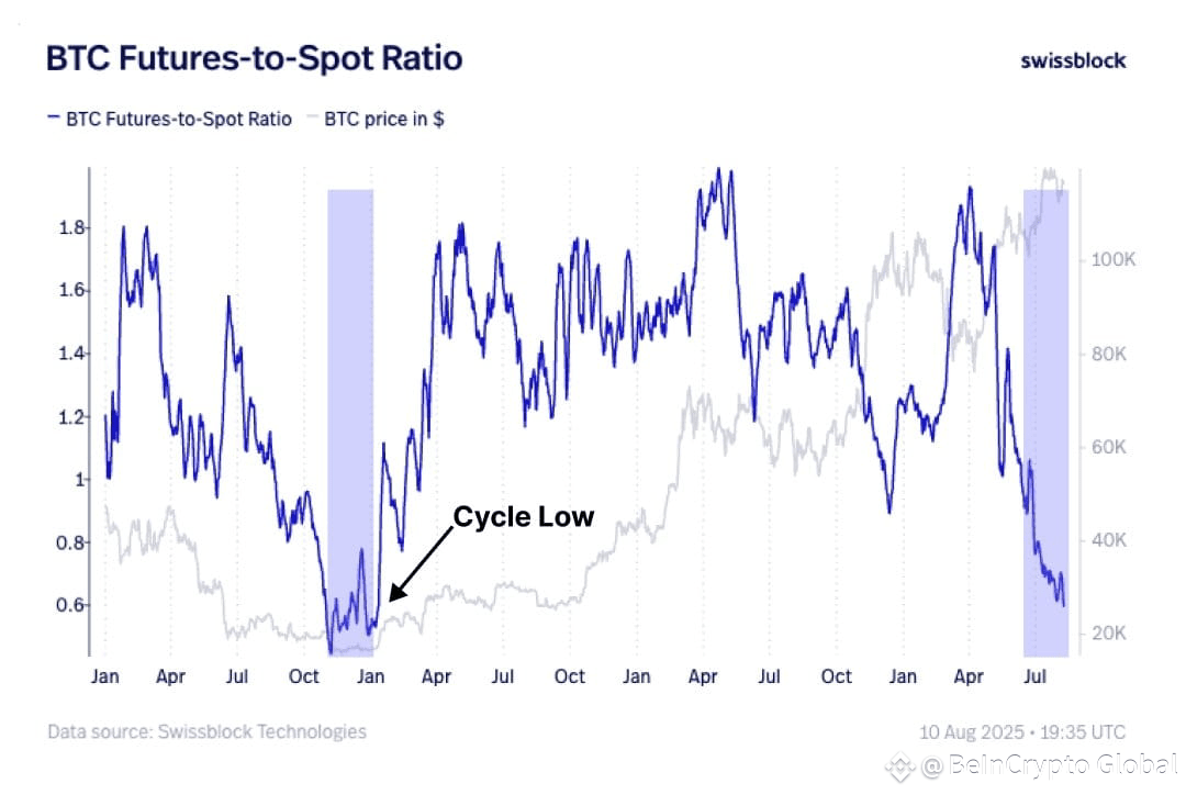 Bitcoin Futures to Spot Ratio. Source: Swissblock.