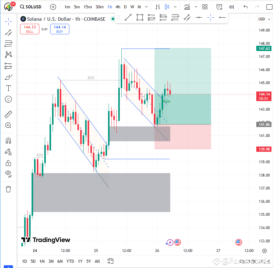 $SOL (SOL/USD) 1H Chart Analysis – Coinbase Entry Point (L | Forex ...