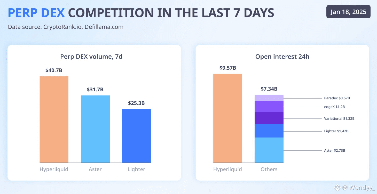 HYPE PERP DEX: Hyperliquid Just Took Back the Crown The pe | Wendyy_ on  Binance Square