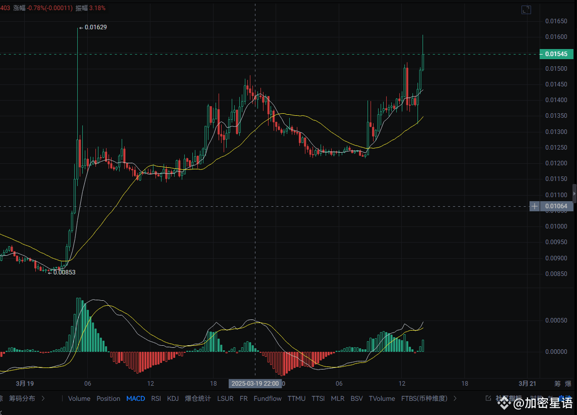 Der recente Anstieg des $VIDT Coins wird von drei Hauptfakt | 区块梦姐 auf  Binance Square