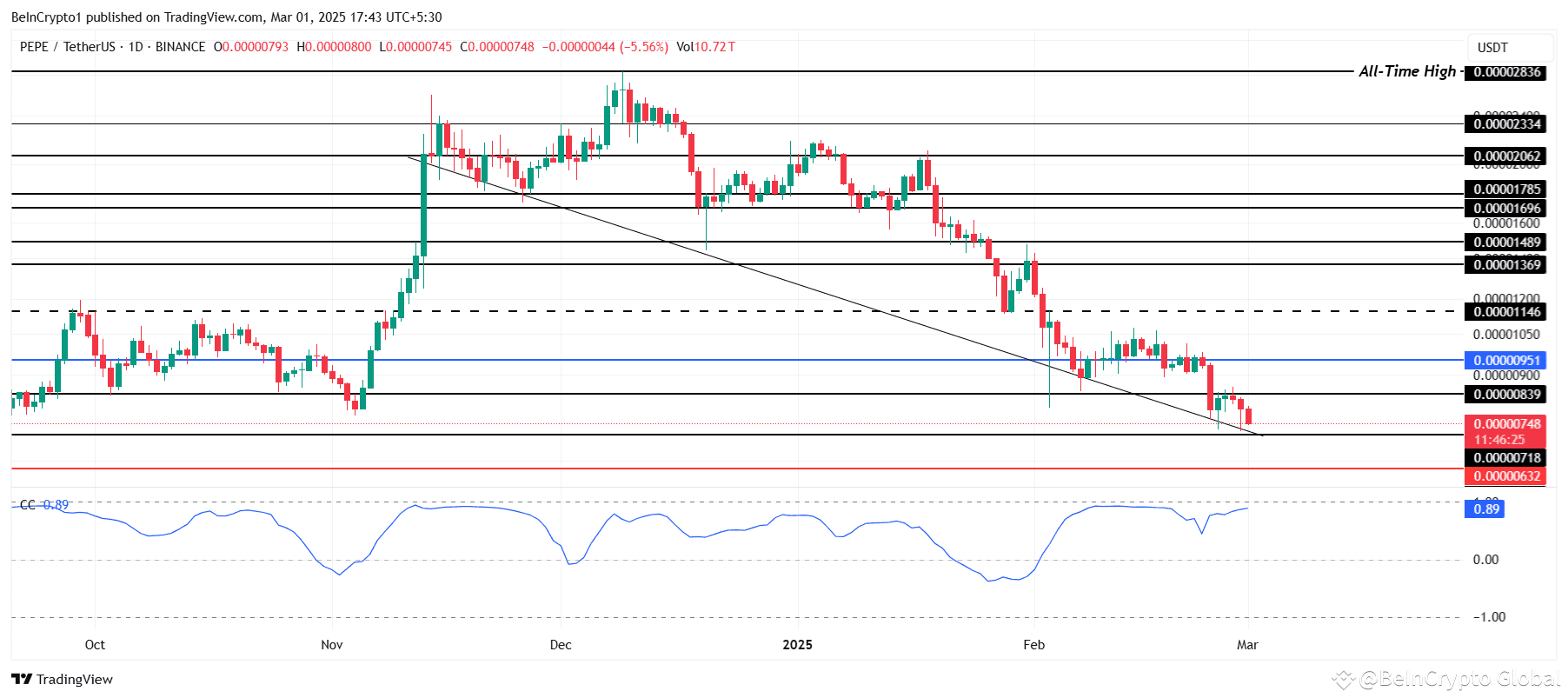 PEPE Price Analysis. 