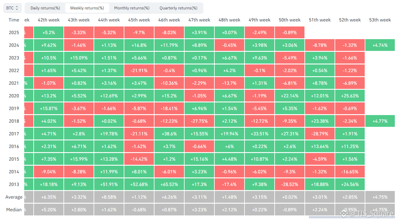 BTC turned red and abruptly halted its recovery in week 49 | TIS_Square على  Binance Square