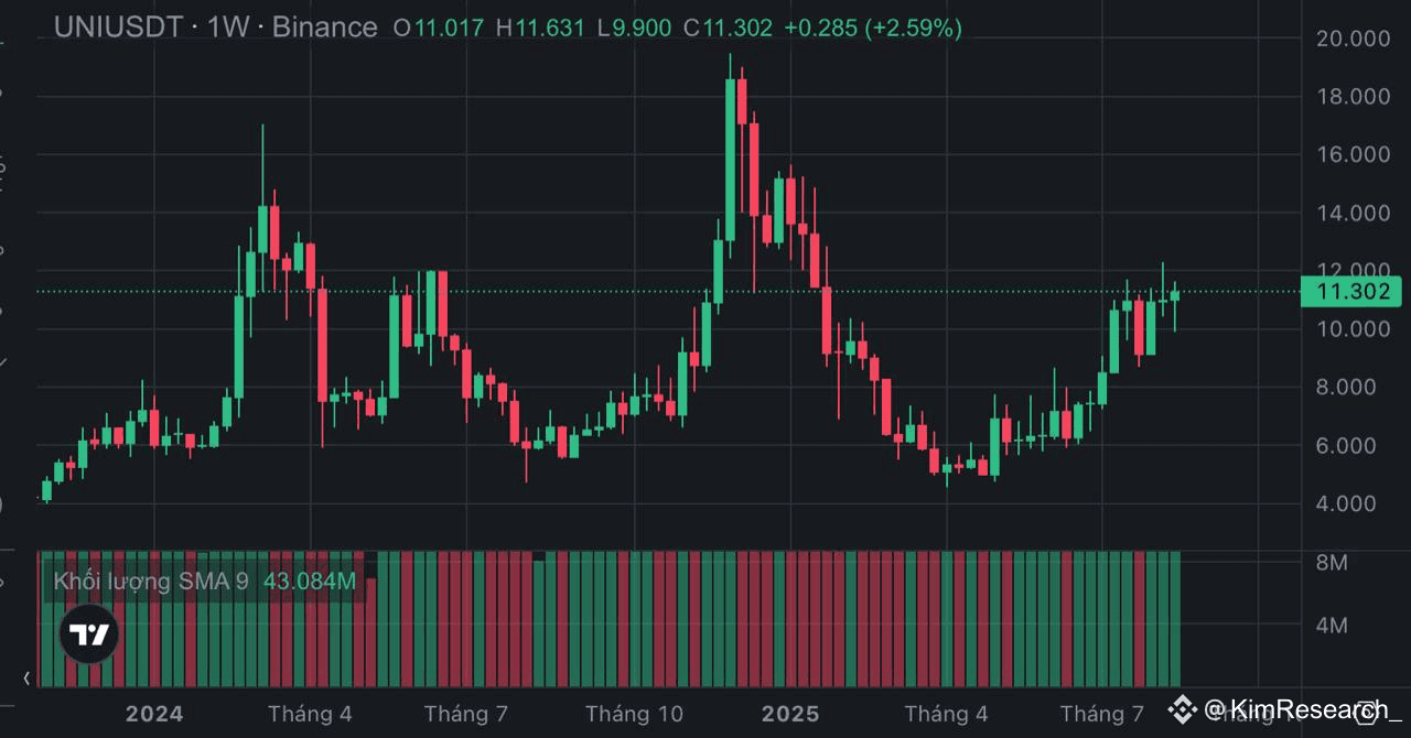 Why did I choose $UNI and #WLFI on Binance Futures | KimResearch_ on Binance  Square