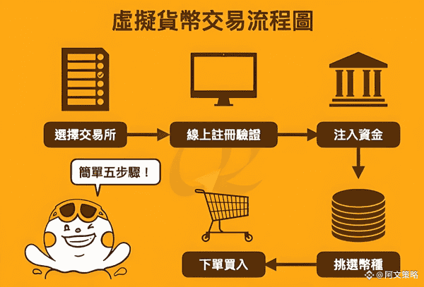 数字货币交易新手攻略：从入门到提现，一篇就够！