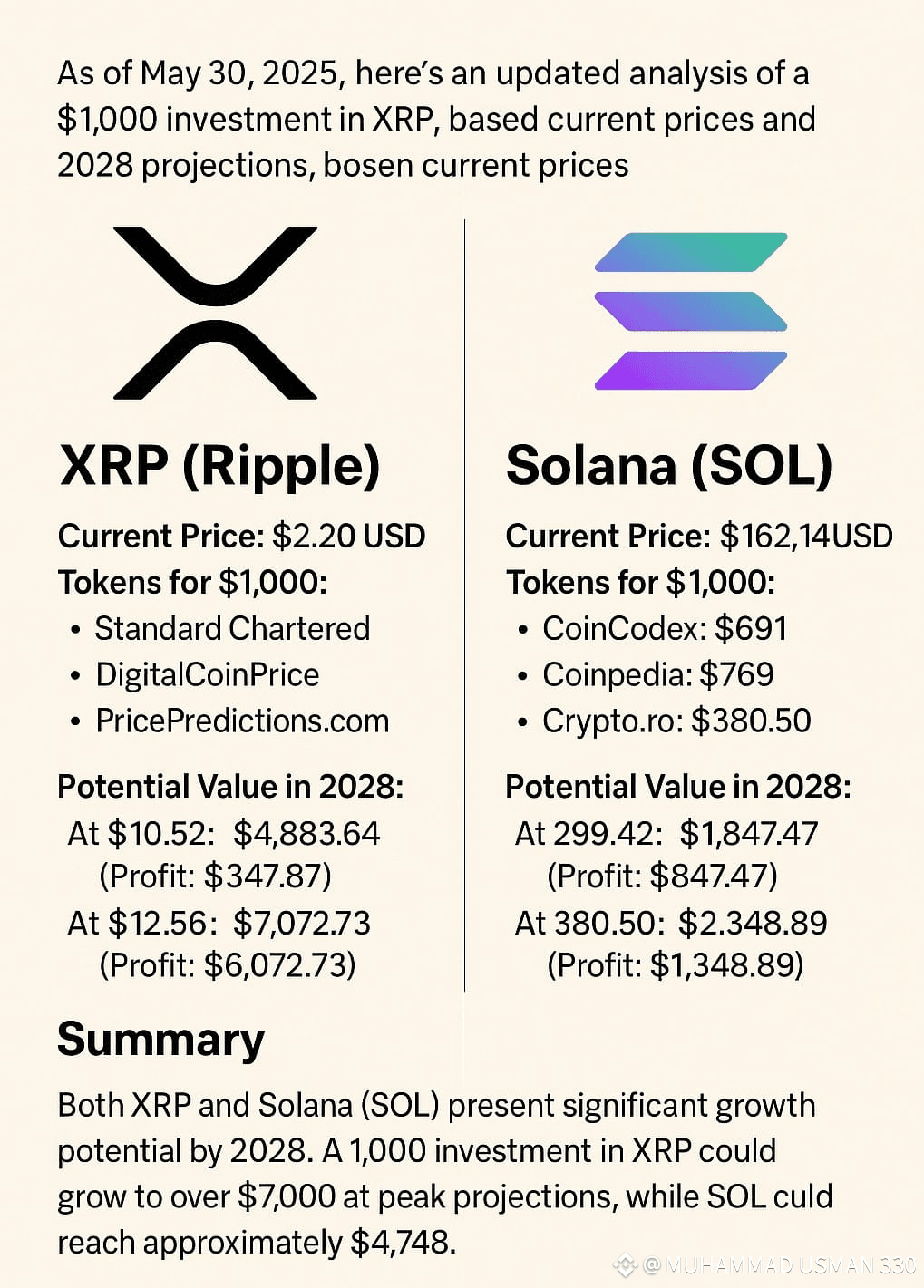 What If You Invested $1,000 in $XRP and $SOL Today Until | MUHAMMAD USMAN  330 on Binance Square