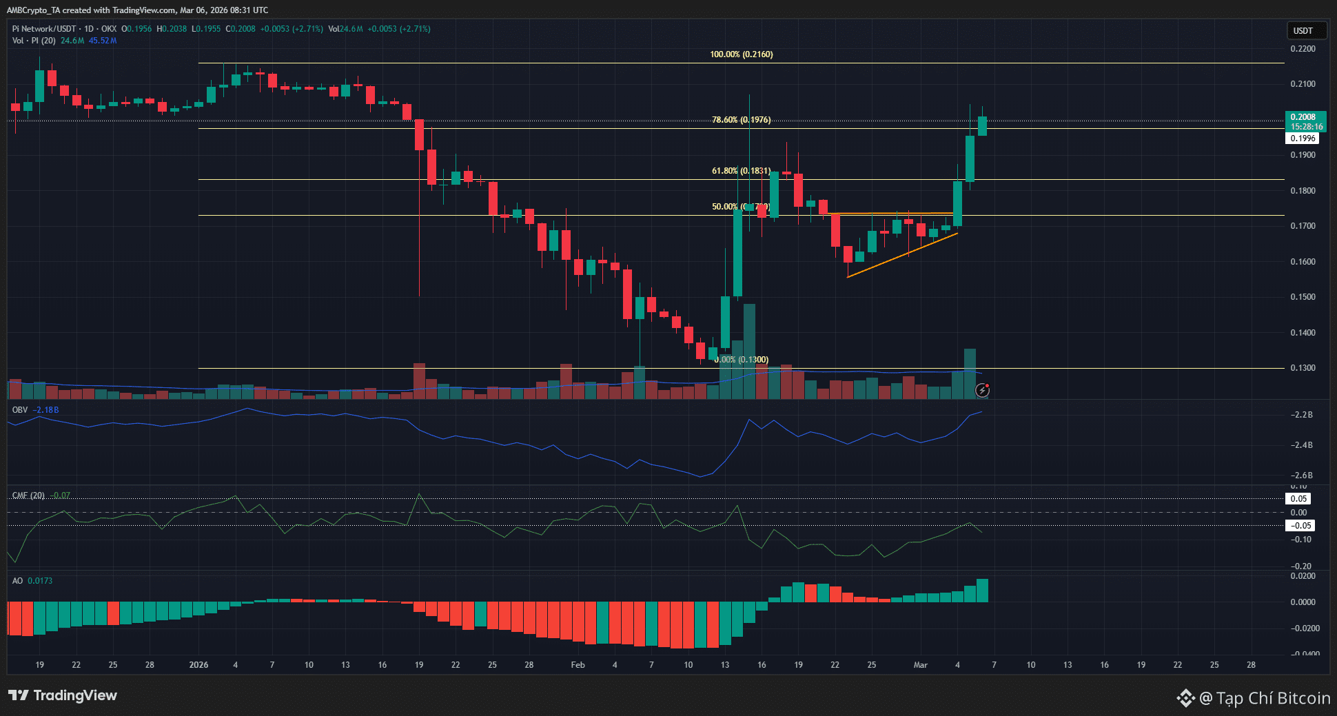 Pi Network đang tiến gần đến mốc giá quan trọng: Liệu đây sẽ là đợt bứt phá hay bẫy tăng giá đối với PI?
