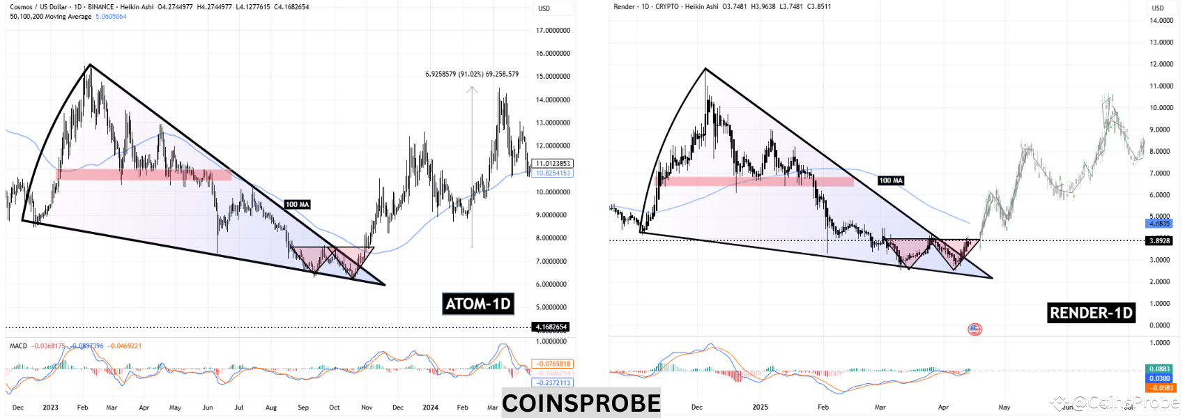 Render Chart Is Render ($RENDER) Gearing Up For Breakout Rally? This Fractal Says ...