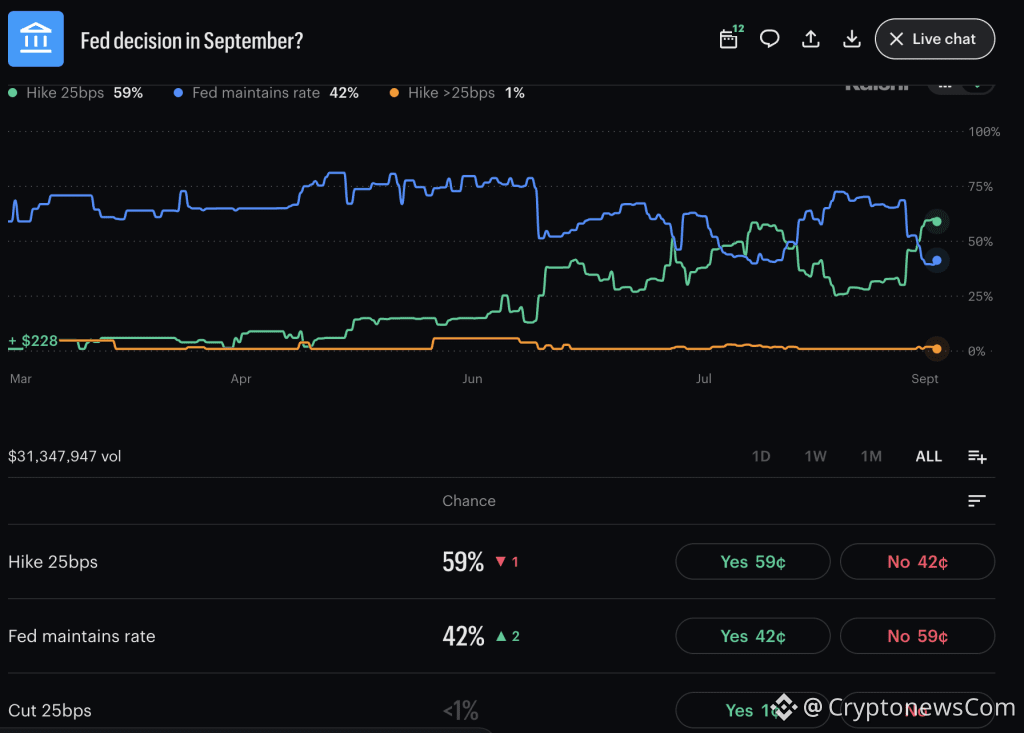 Fed rate cut odds hit near 0% on Kalshi, while odds of a hike surge above 60%. Right now, a hold is the most bullish outcome for Bitcoin