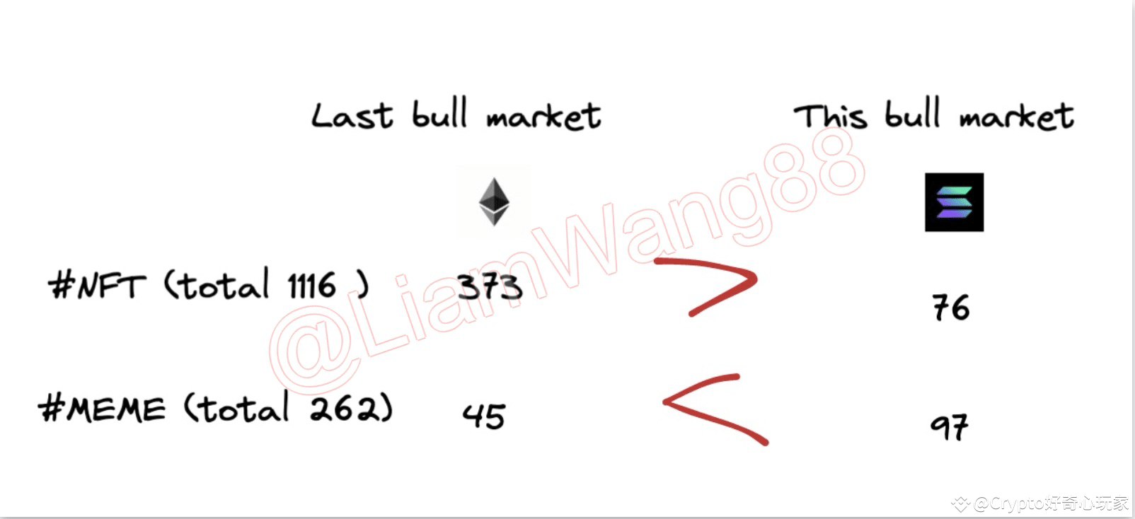 A quick look on Rootdata shows that there are 1,116 projects | Crypto好奇心玩家  on Binance Square