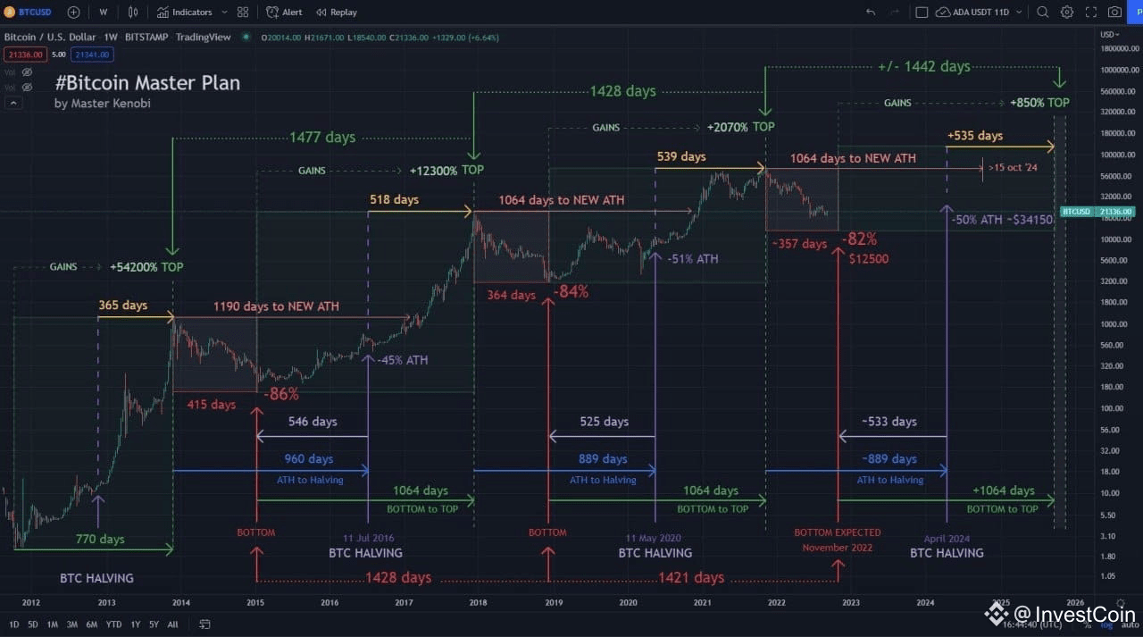 😲 The analyst analyzed the BTC chart in 2022 and identified | InvestCoin  on Binance Square
