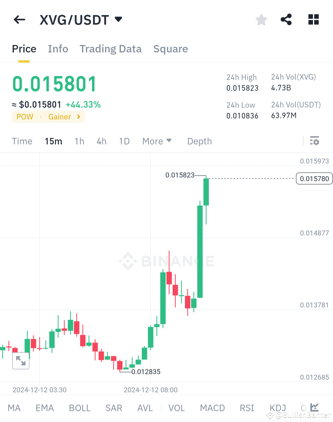 Another 💯 BOLD Analysis predictions results for $XVG .. Wha |  BullishBanter on Binance Square