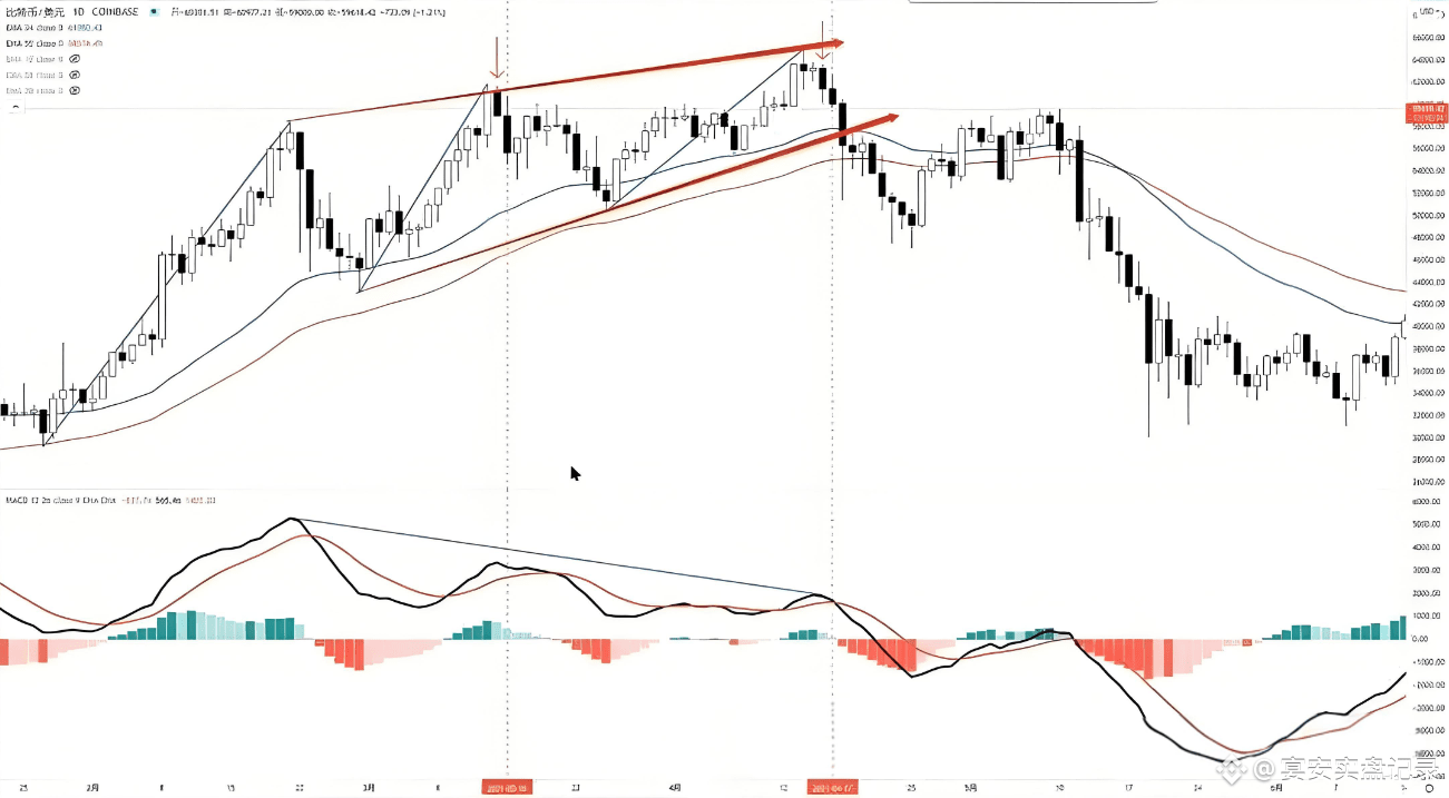 今天我们来学习一些简单的内容： MACD 指标的主要信号与相应的价格行为。 | 宴安实盘记录na Binance Square