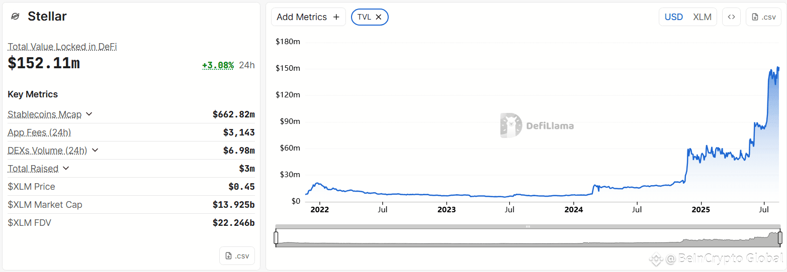 Stellar’s Total Value Locked. Source: DeFiLlama