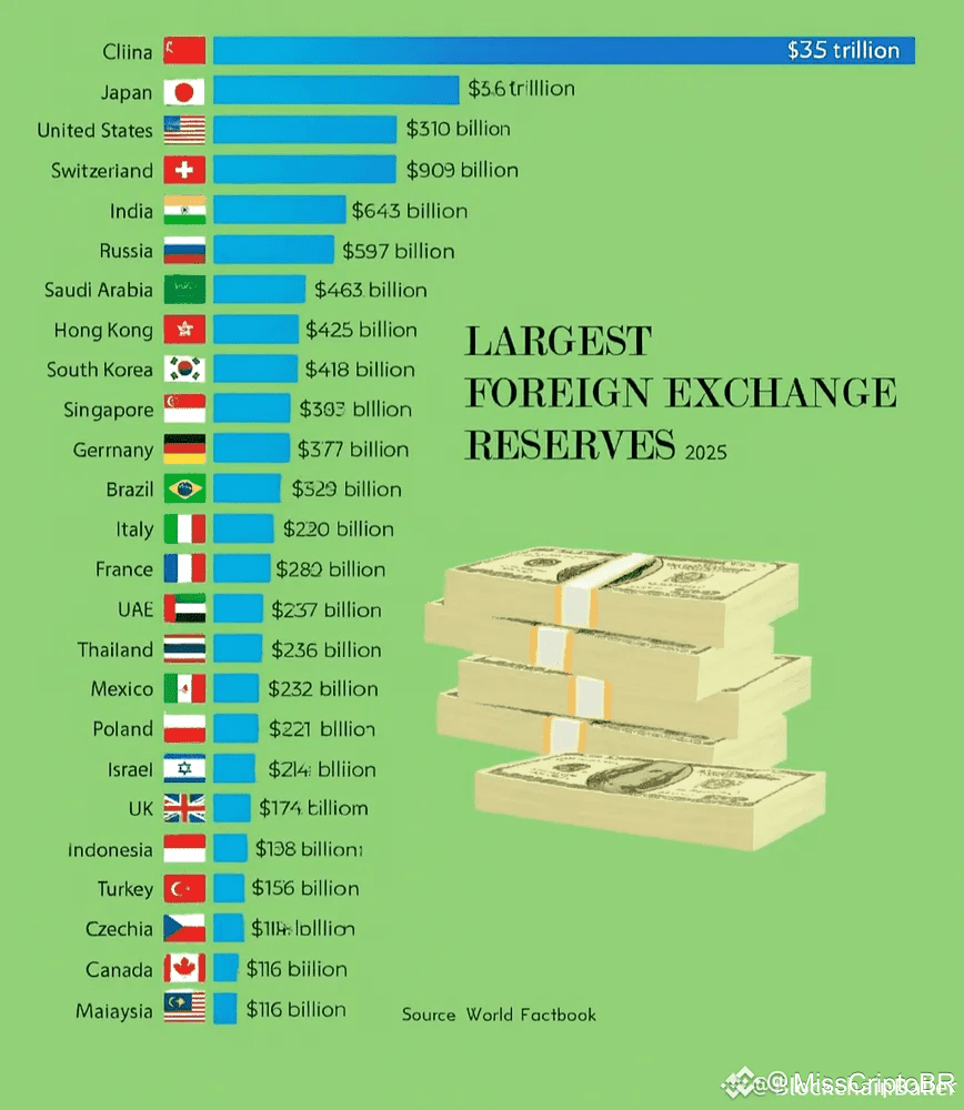 🌏 2025年外匯儲備最多的25個國家中國和日本繼續主導全球金融市場🌐，在國際儲備世界排名中名列前茅。 這兩大|  幣安廣場上的MissCriptoBR