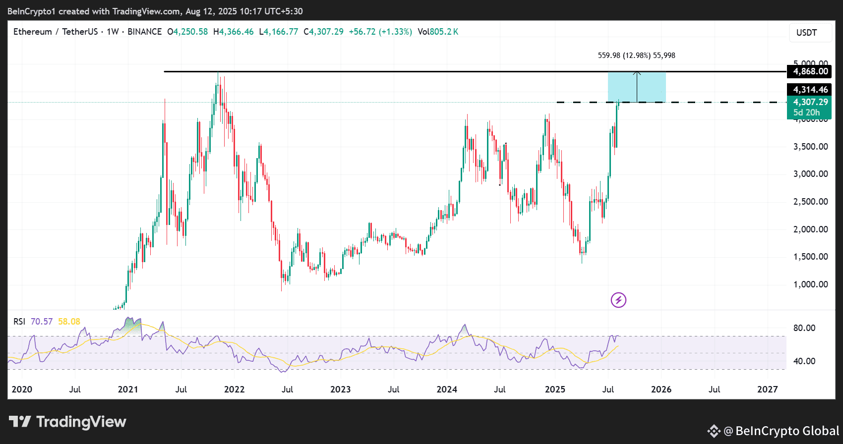 Ethereum (ETH) Price Performance