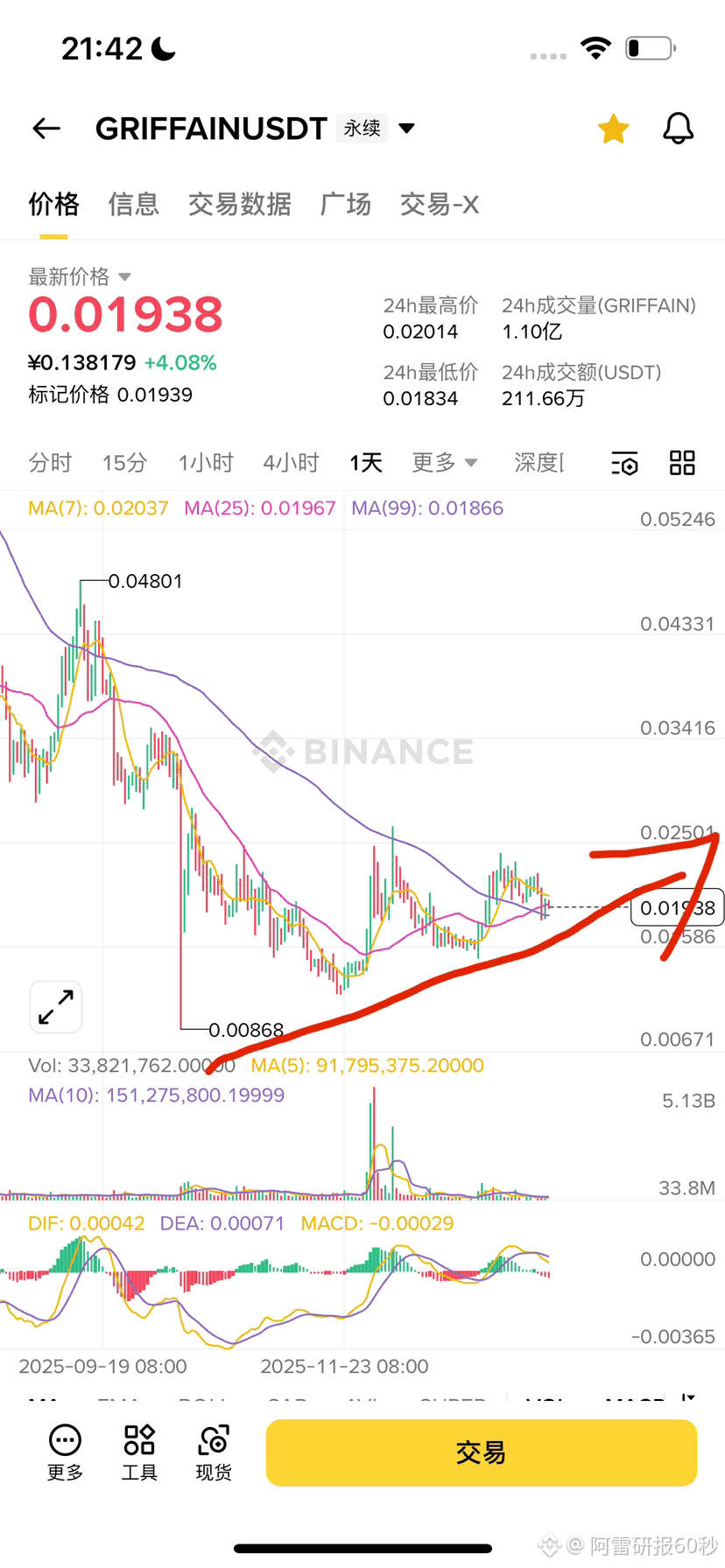 AVAAI 这个币之前砸得太猛底部挂单的人很多都聪明了，不下车了所以这个币一直拉不动，在给大家耗时间| 阿雷研报60秒