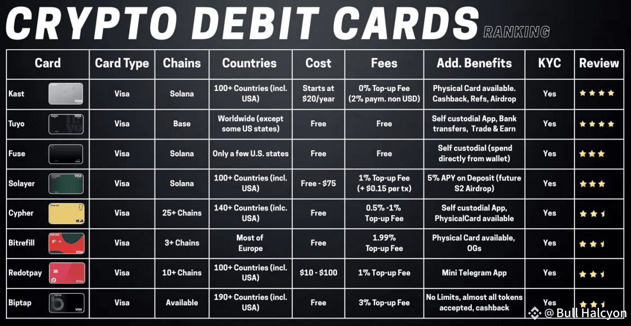 比较顶级加密借记卡此图表按费用、覆盖范围、链和优惠对8种流行的加密借记卡进行排名。 ➡️ 大多数卡片为Visa， | O N Y X发布于币安广场