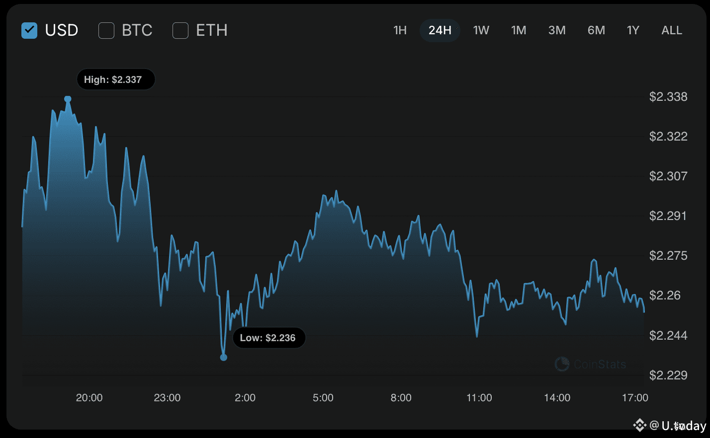 XRP Price Analysis for November 15 | U.today on Binance Square