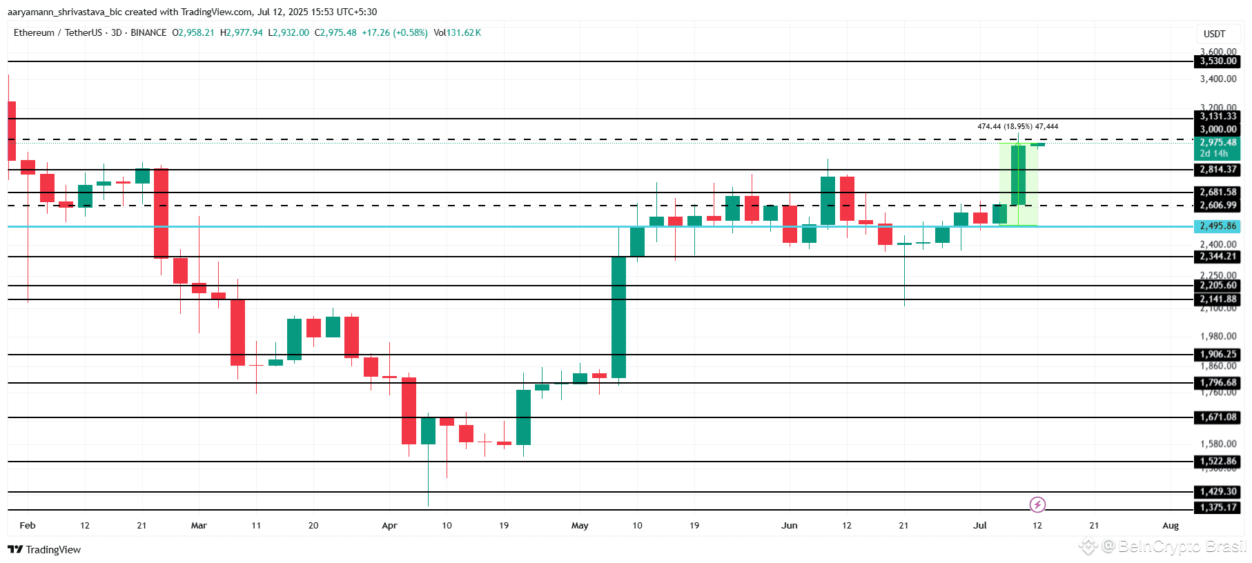 Análise de Preço do ETH